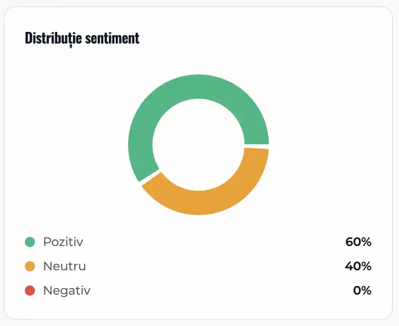 Distribuție sentiment review-uri